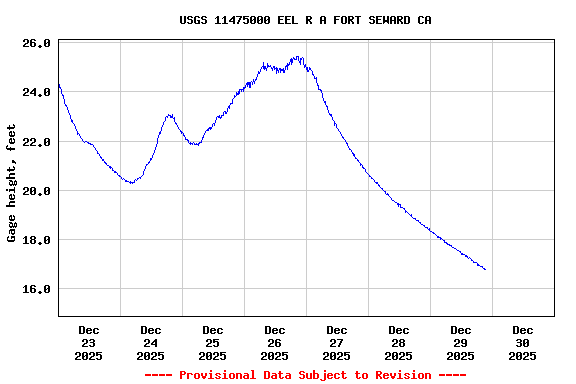 Graph of  Gage height, feet