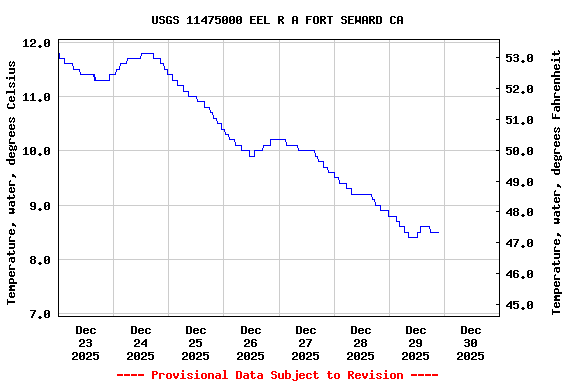 Graph of  Temperature, water, degrees Celsius