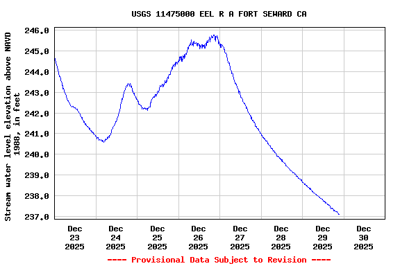 Graph of  Stream water level elevation above NAVD 1988, in feet