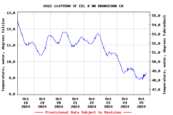 Graph of  Temperature, water, degrees Celsius