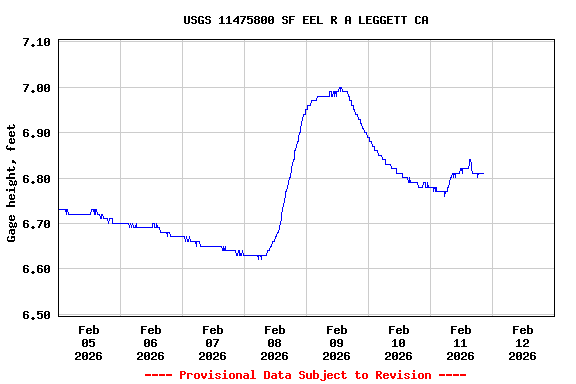 Graph of  Gage height, feet