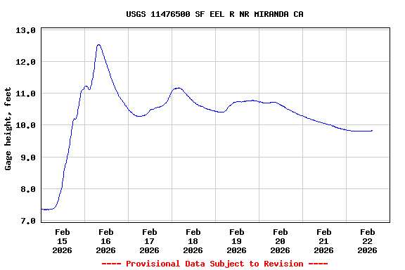 Graph of  Gage height, feet