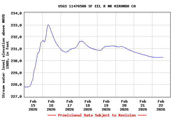 Graph of  Stream water level elevation above NAVD 1988, in feet