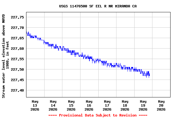 Graph of  Stream water level elevation above NAVD 1988, in feet