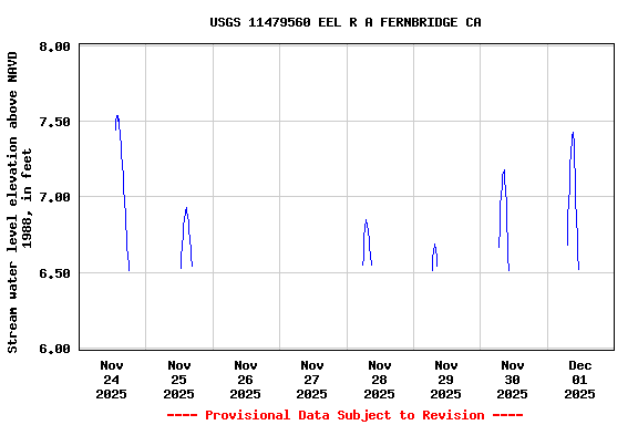 Graph of  Stream water level elevation above NAVD 1988, in feet