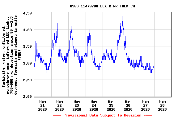 Graph of  Turbidity, water, unfiltered, monochrome near infra-red LED light, 780-900 nm, detection angle 90 +-2.5 degrees, formazin nephelometric units (FNU)