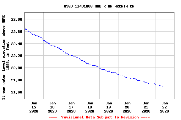 Graph of  Stream water level elevation above NAVD 1988, in feet