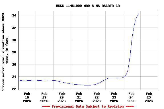 Graph of  Stream water level elevation above NAVD 1988, in feet