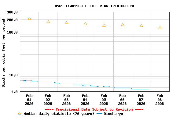 Graph of  Discharge, cubic feet per second
