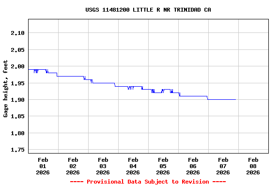 Graph of  Gage height, feet