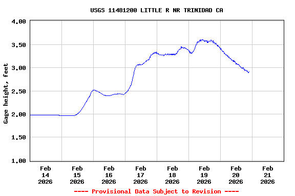 Graph of  Gage height, feet