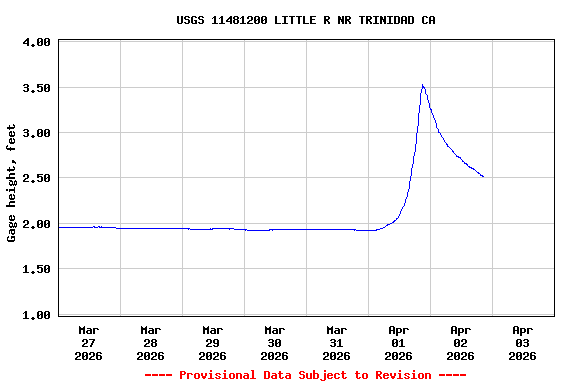 Graph of  Gage height, feet