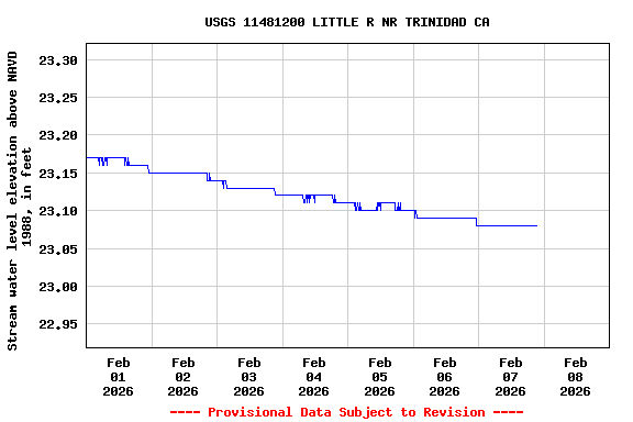 Graph of  Stream water level elevation above NAVD 1988, in feet