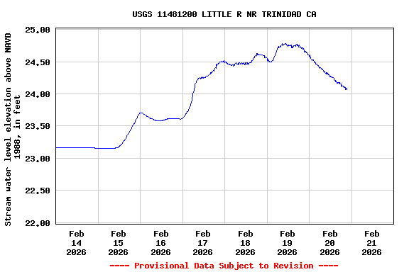 Graph of  Stream water level elevation above NAVD 1988, in feet