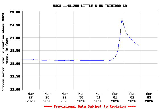 Graph of  Stream water level elevation above NAVD 1988, in feet