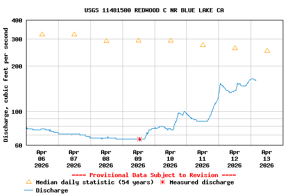 Graph of  Discharge, cubic feet per second