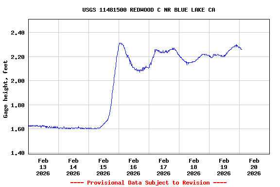 Graph of  Gage height, feet