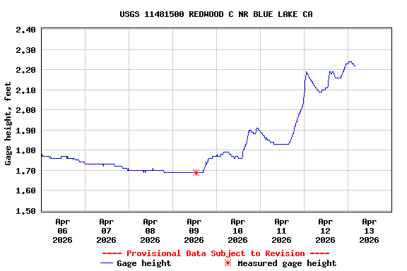 Graph of  Gage height, feet