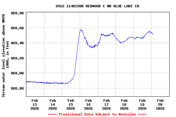 Graph of  Stream water level elevation above NAVD 1988, in feet