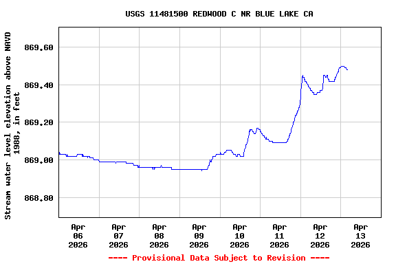 Graph of  Stream water level elevation above NAVD 1988, in feet