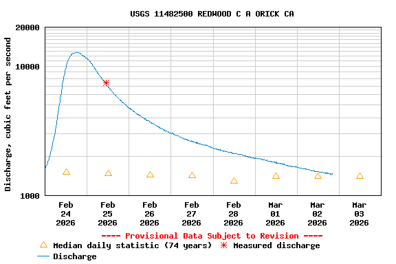 Graph of  Discharge, cubic feet per second