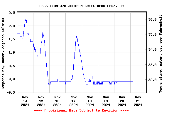 Graph of  Temperature, water, degrees Celsius