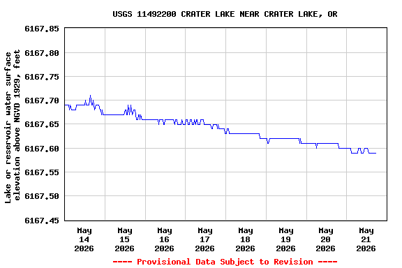 Graph of  Lake or reservoir water surface elevation above NGVD 1929, feet
