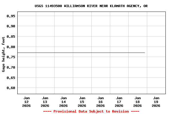 Graph of  Gage height, feet