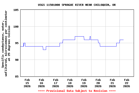 Graph of  Specific conductance, water, unfiltered, microsiemens per centimeter at 25 degrees Celsius