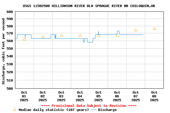 Graph of  Discharge, cubic feet per second