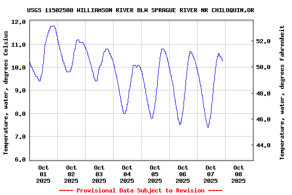 Graph of  Temperature, water, degrees Celsius
