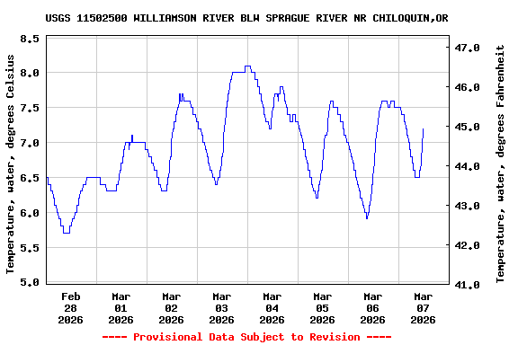 Graph of  Temperature, water, degrees Celsius