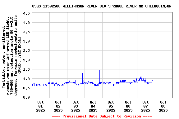 Graph of  Turbidity, water, unfiltered, monochrome near infra-red LED light, 780-900 nm, detection angle 90 +-2.5 degrees, formazin nephelometric units (FNU), [YSI EXO3]