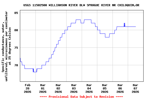 Graph of  Specific conductance, water, unfiltered, microsiemens per centimeter at 25 degrees Celsius