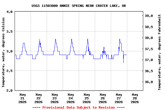 Graph of  Temperature, water, degrees Celsius