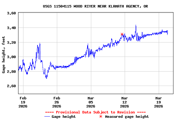 Graph of  Gage height, feet