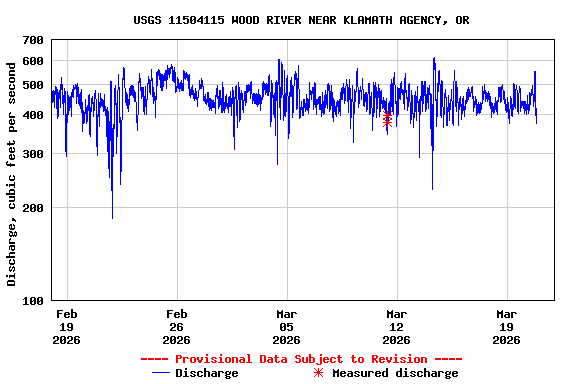 Graph of  Discharge, cubic feet per second