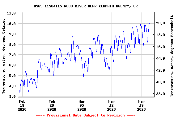 Graph of  Temperature, water, degrees Celsius