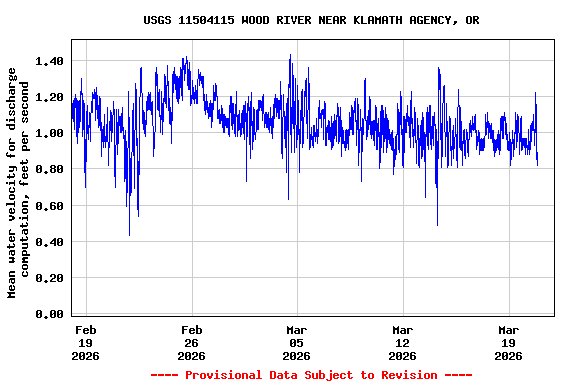 Graph of  Mean water velocity for discharge computation, feet per second