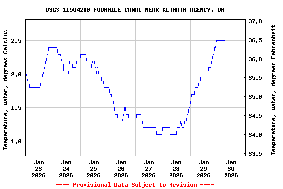 Graph of  Temperature, water, degrees Celsius