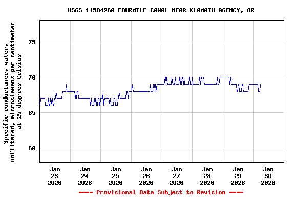 Graph of  Specific conductance, water, unfiltered, microsiemens per centimeter at 25 degrees Celsius