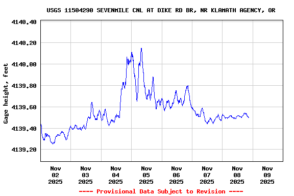 Graph of  Gage height, feet