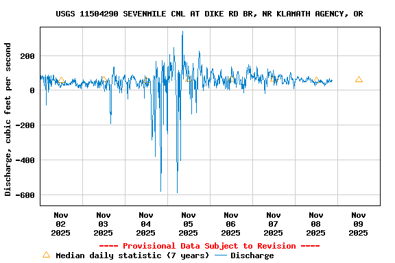 Graph of  Discharge, cubic feet per second