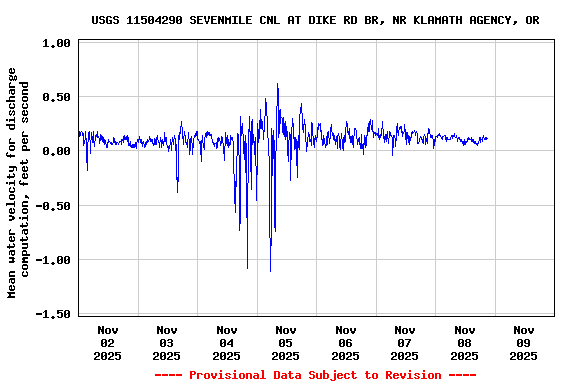 Graph of  Mean water velocity for discharge computation, feet per second