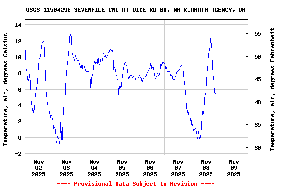 Graph of  Temperature, air, degrees Celsius