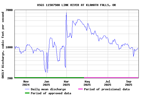 Graph of DAILY Discharge, cubic feet per second