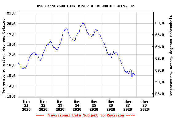 Graph of  Temperature, water, degrees Celsius