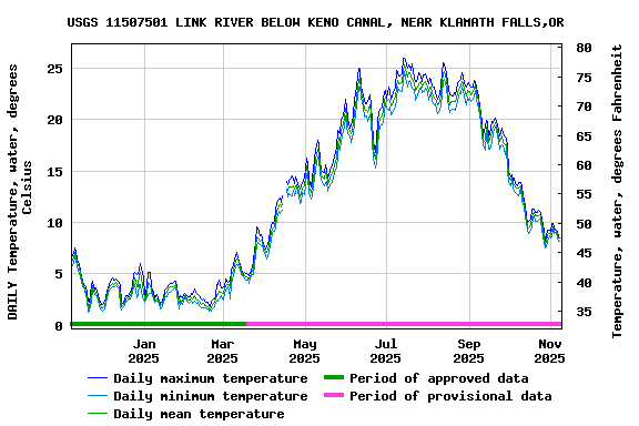Graph of DAILY Temperature, water, degrees Celsius