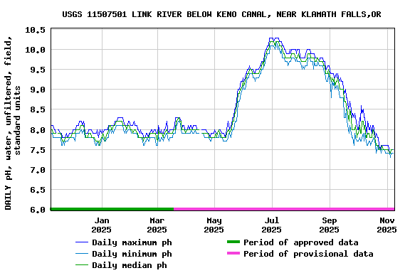 Graph of DAILY pH, water, unfiltered, field, standard units