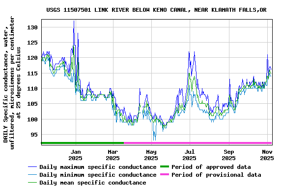 Graph of DAILY Specific conductance, water, unfiltered, microsiemens per centimeter at 25 degrees Celsius